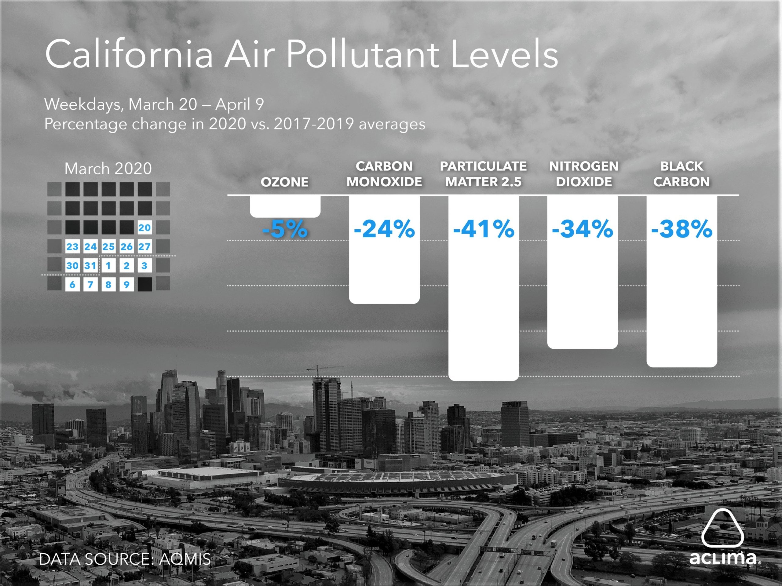 California Pollution Data