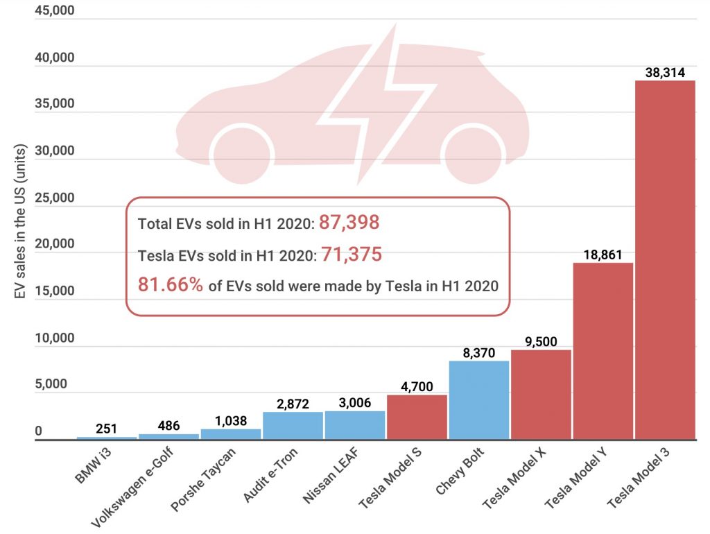 Tesla Marketshare